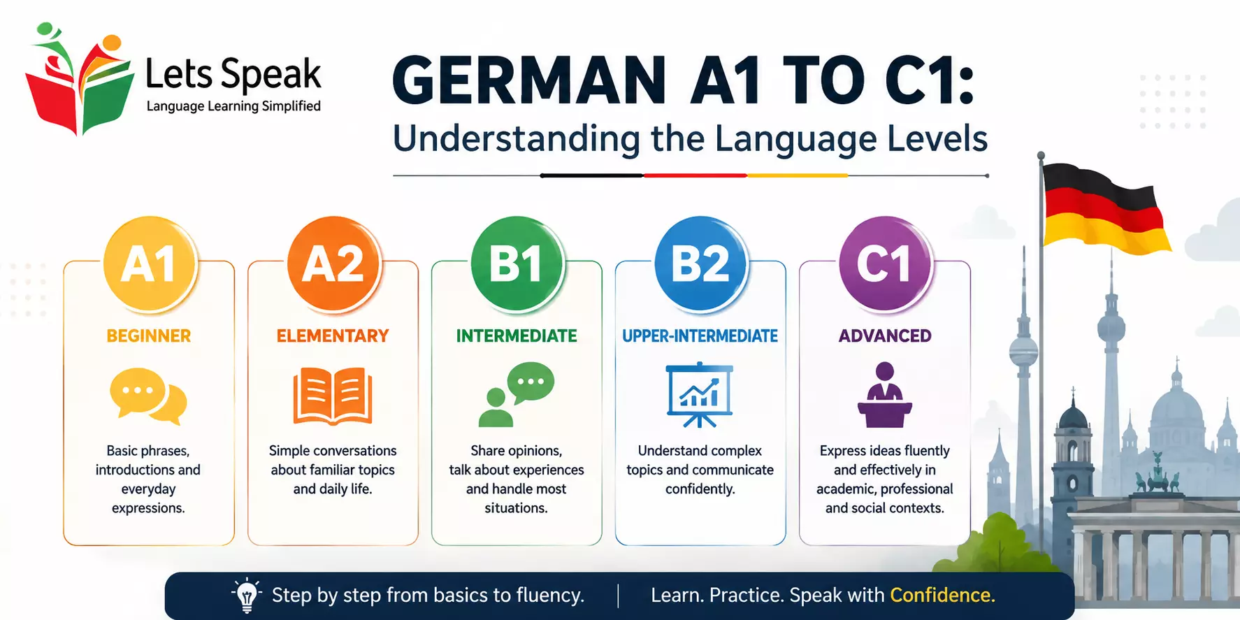 German A1 to C1: Understanding the Language Levels