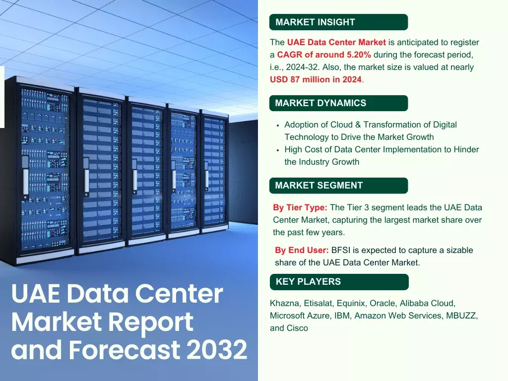 Egypt UAE Data Center Market Share, Size, Growth, Analysis, and Report – 2024-32
