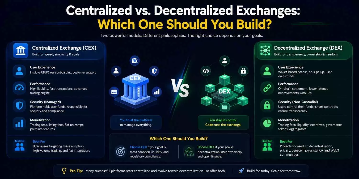 Centralized vs. Decentralized Exchanges: Which One Should You Build?