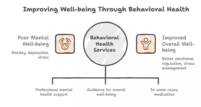 Behavioral Health Services That Support Your Wellbeing
