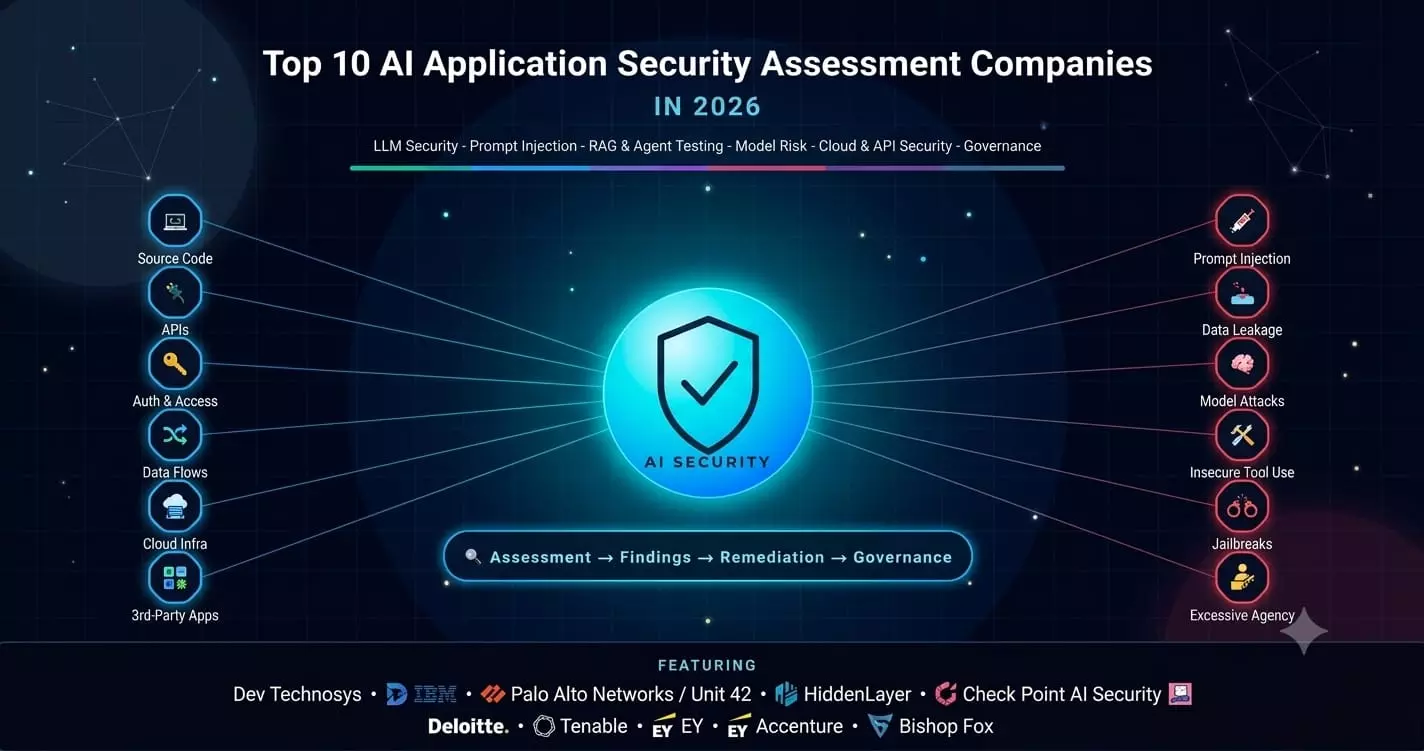 Top 10 AI Application Security Assessment Companies in 2026