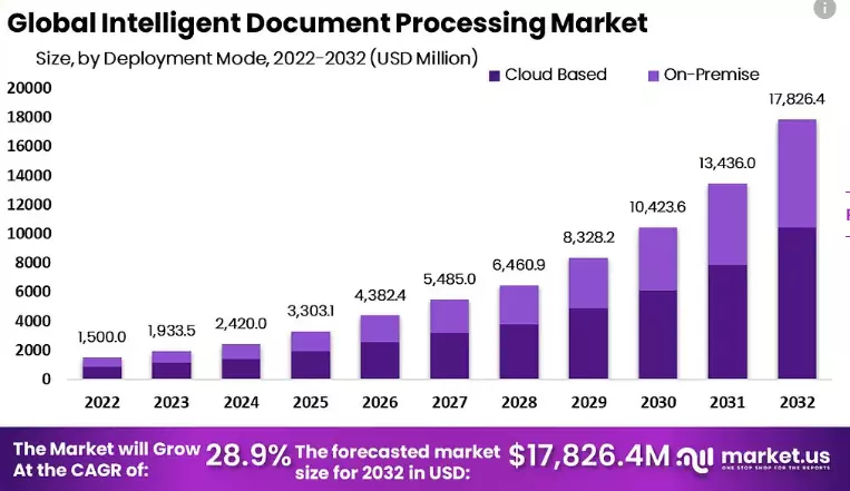 Intelligent Document Processing Market Challenges and Growth Strategies