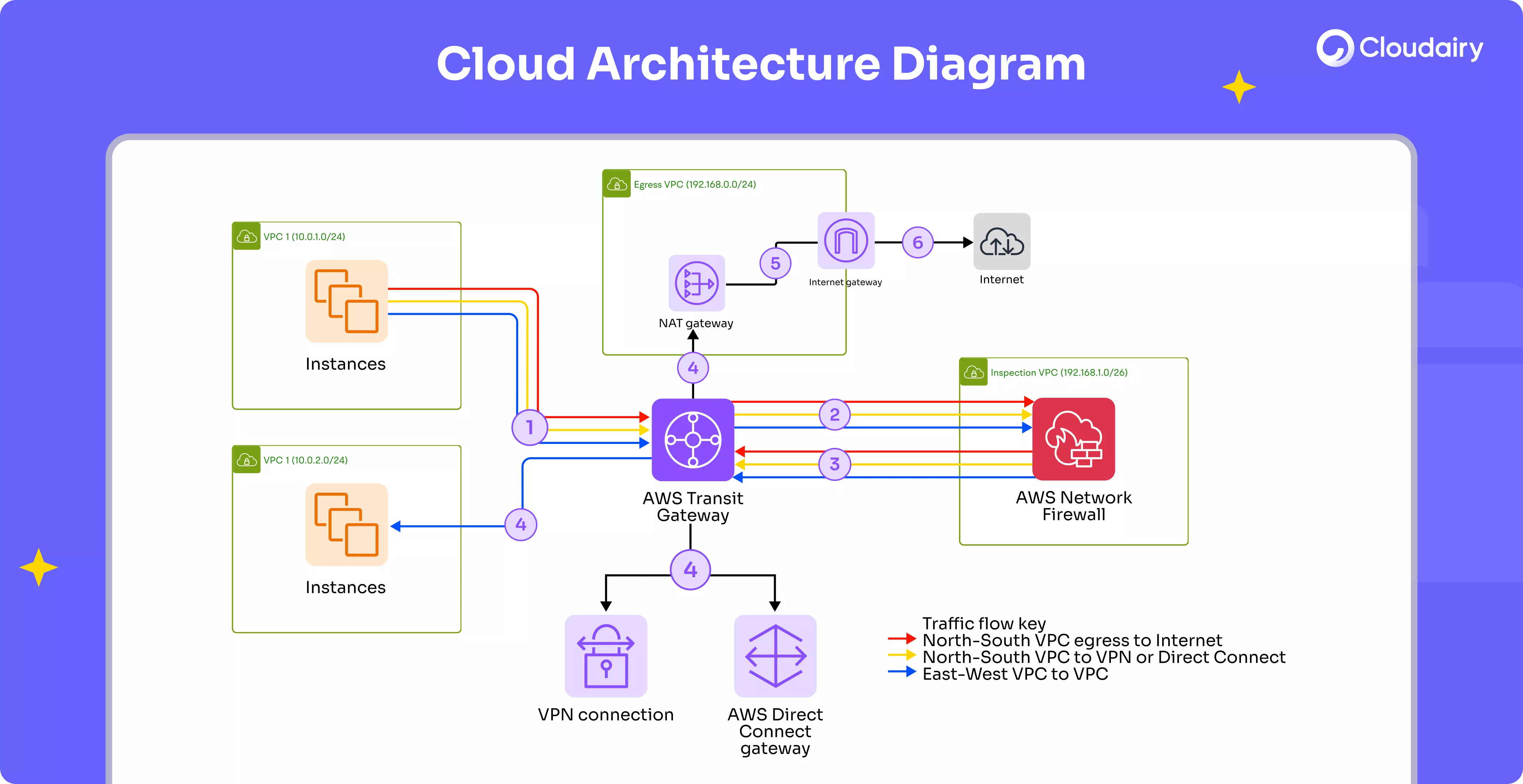 Architecture Diagram Generator | Fast, Accurate System Diagrams
