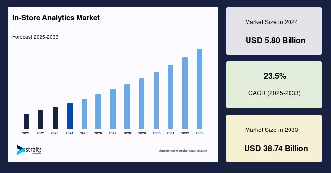 In-Store Analytics Market to Skyrocket from USD 5.8B to USD 38.7B by 2033