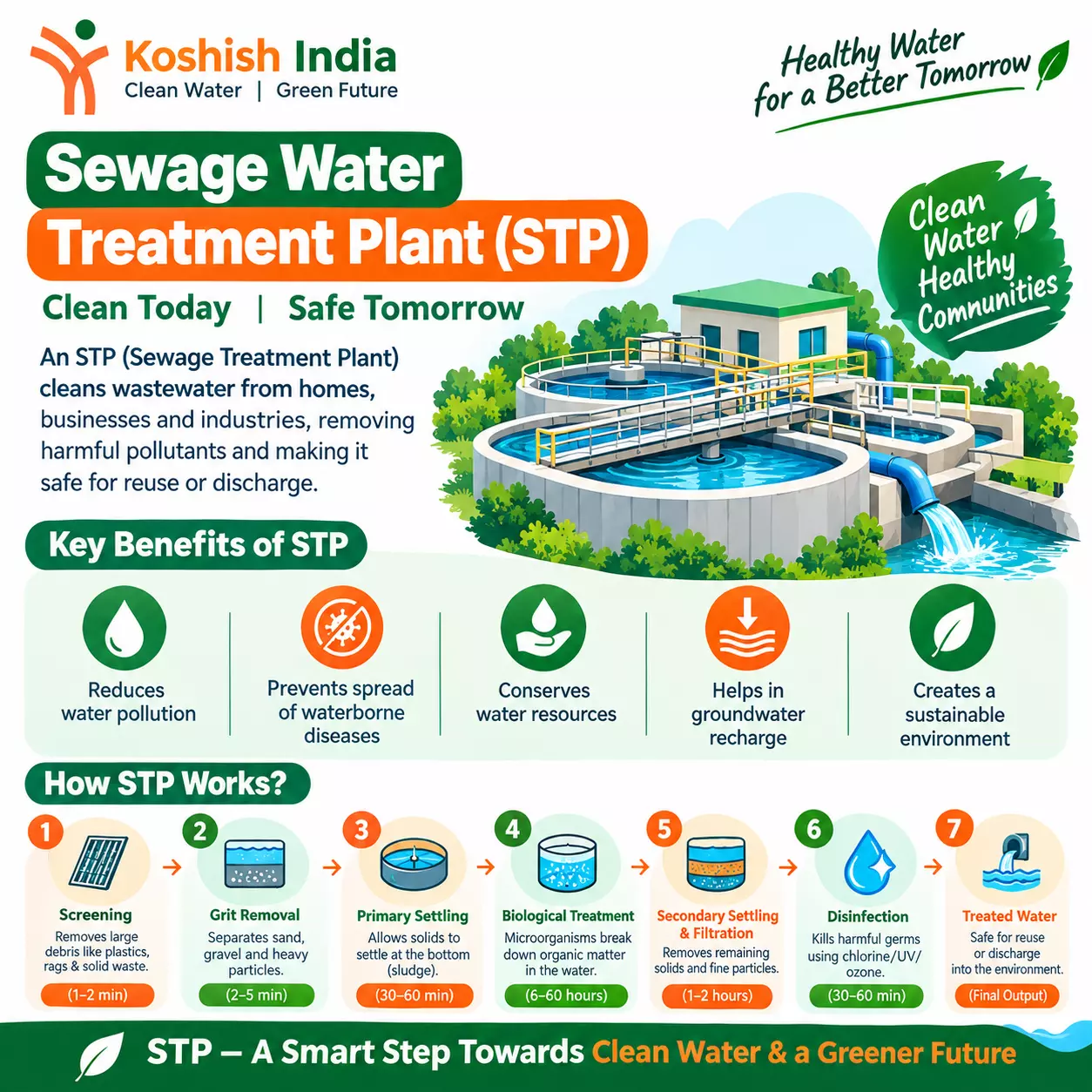 Sewage Treatment Plant (STP): Working, Benefits, and Applications in India