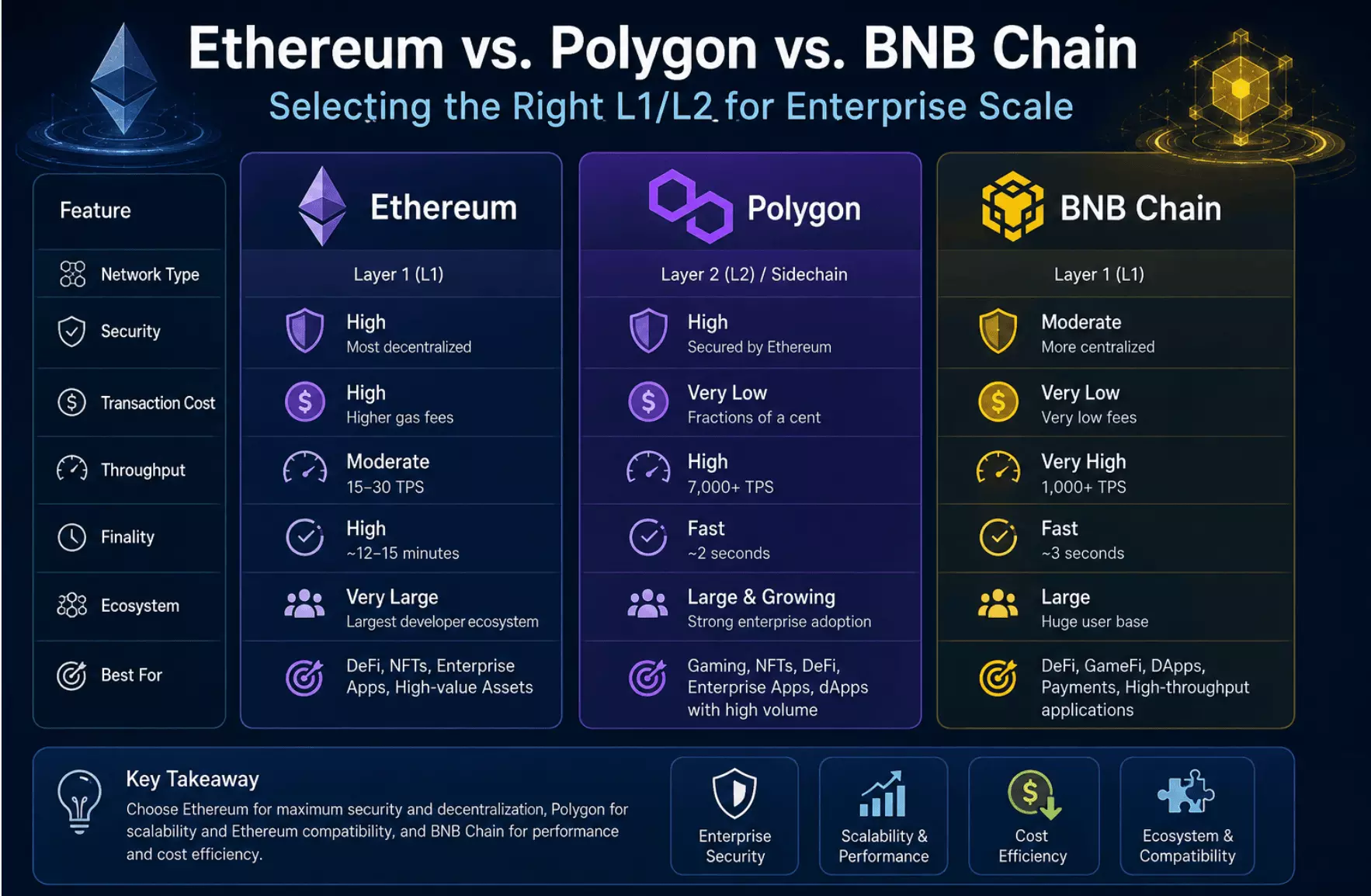 Ethereum vs. Polygon vs. BNB Chain: Selecting the Right L1/L2 for Enterprise Scale