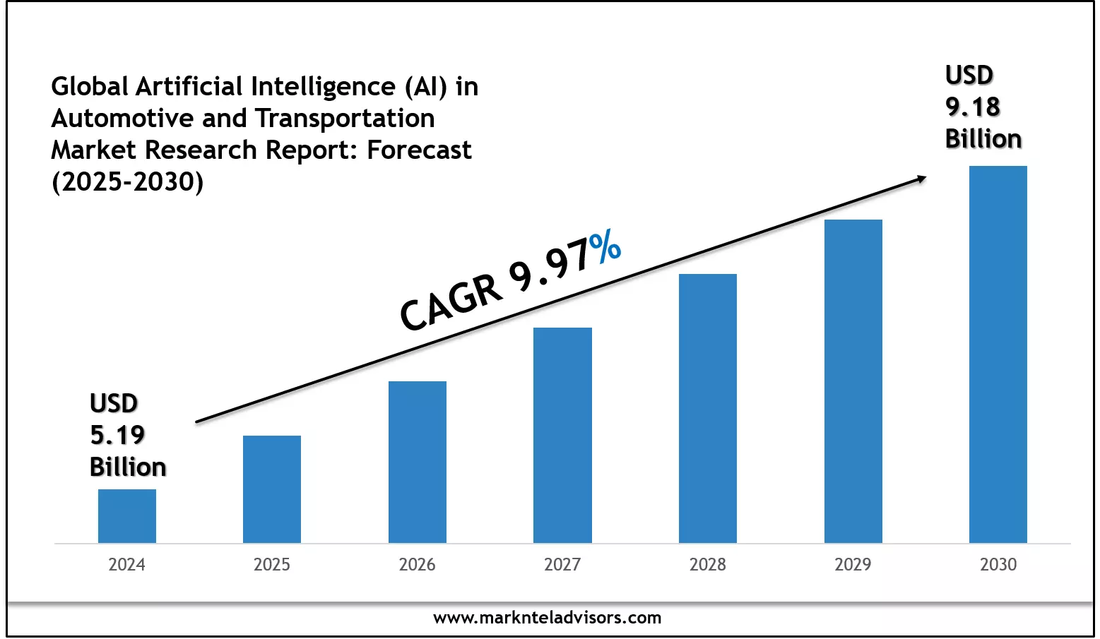 Artificial Intelligence (AI) in Automotive and Transportation Market Segments, Analysis