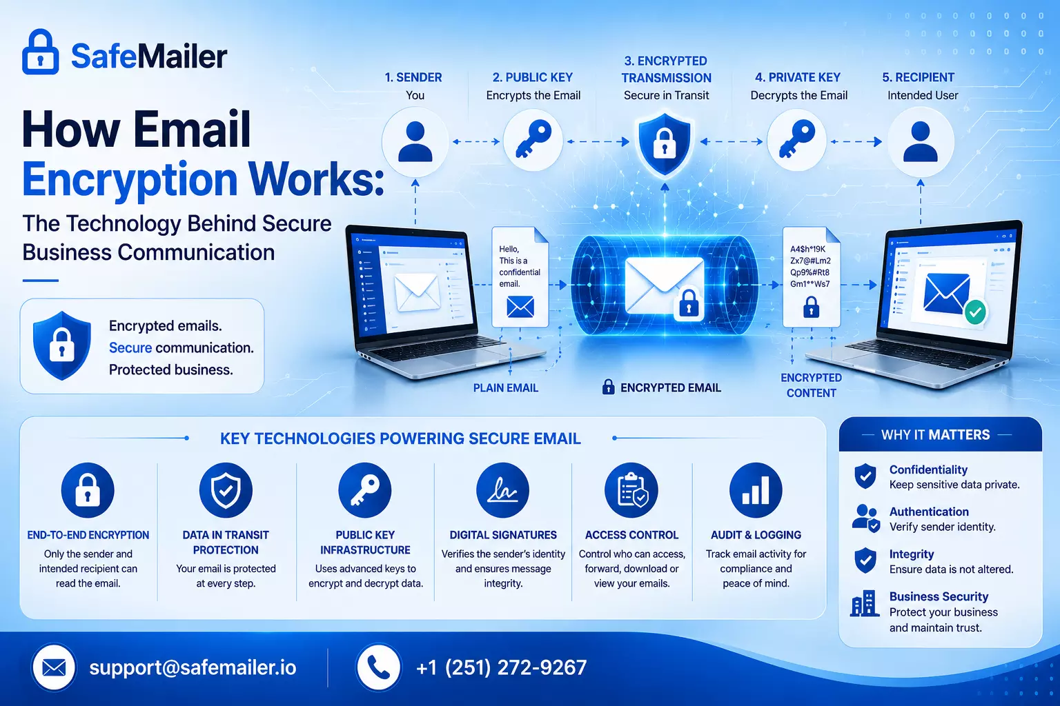 How Email Encryption Software Works: The Technology Behind Secure Business Communication