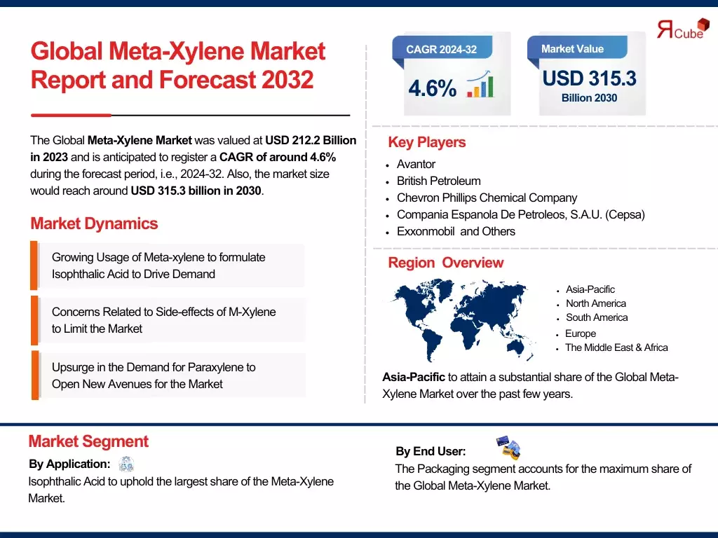 Egypt Meta-Xylene Market Share, Size, Growth, Analysis, and Report – 2024-32