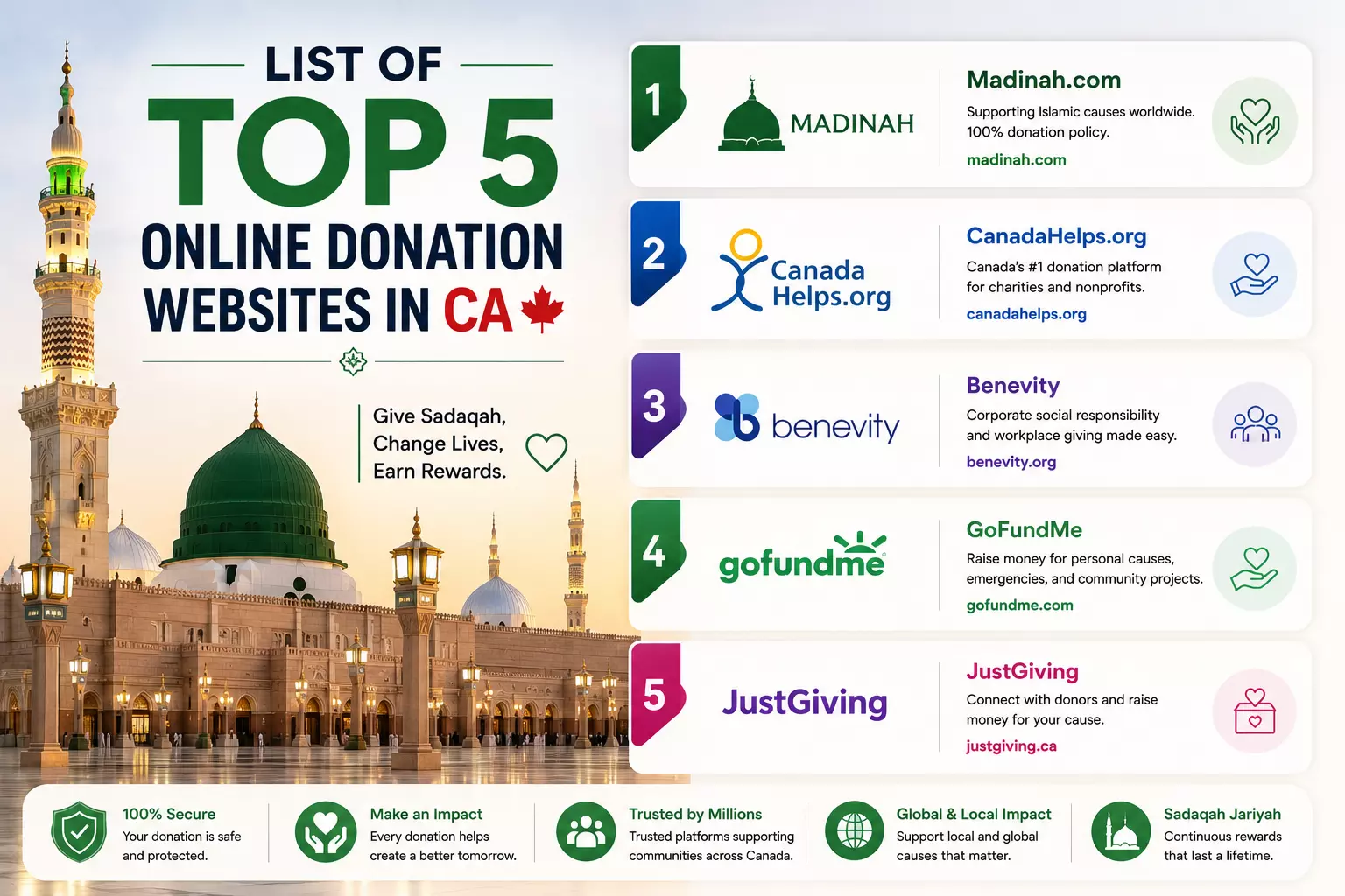 List of Top 5 Online Donation Websites in CA