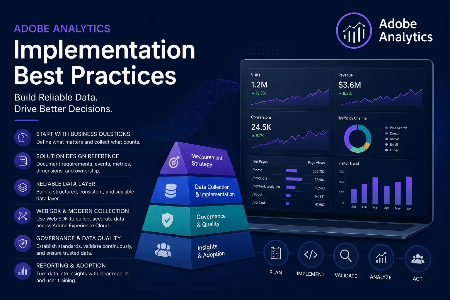 Adobe Analytics Implementation Best Practices for US Businesses