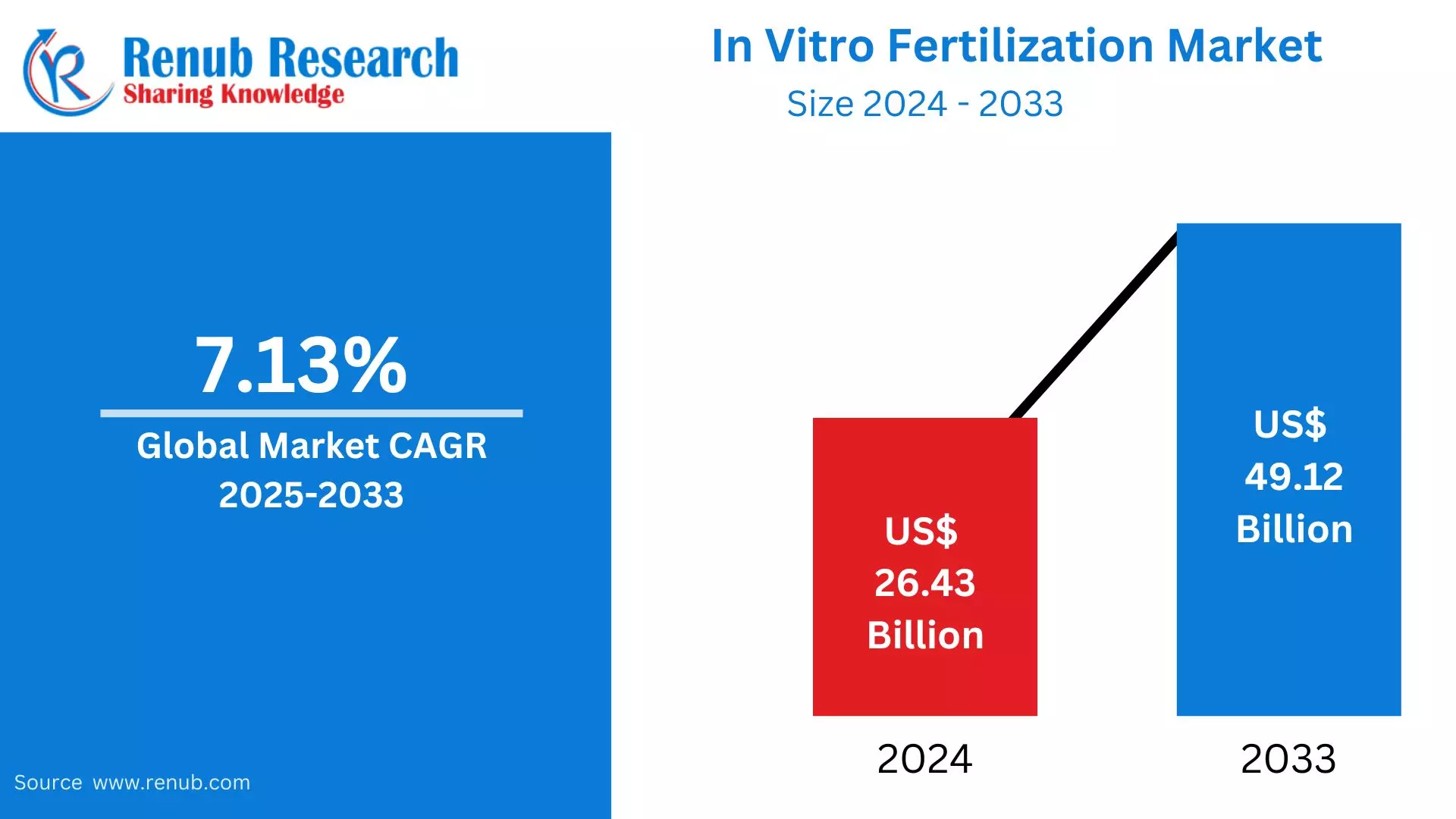 Global IVF Market Poised to Reach US$ 49.12 Billion by 2033