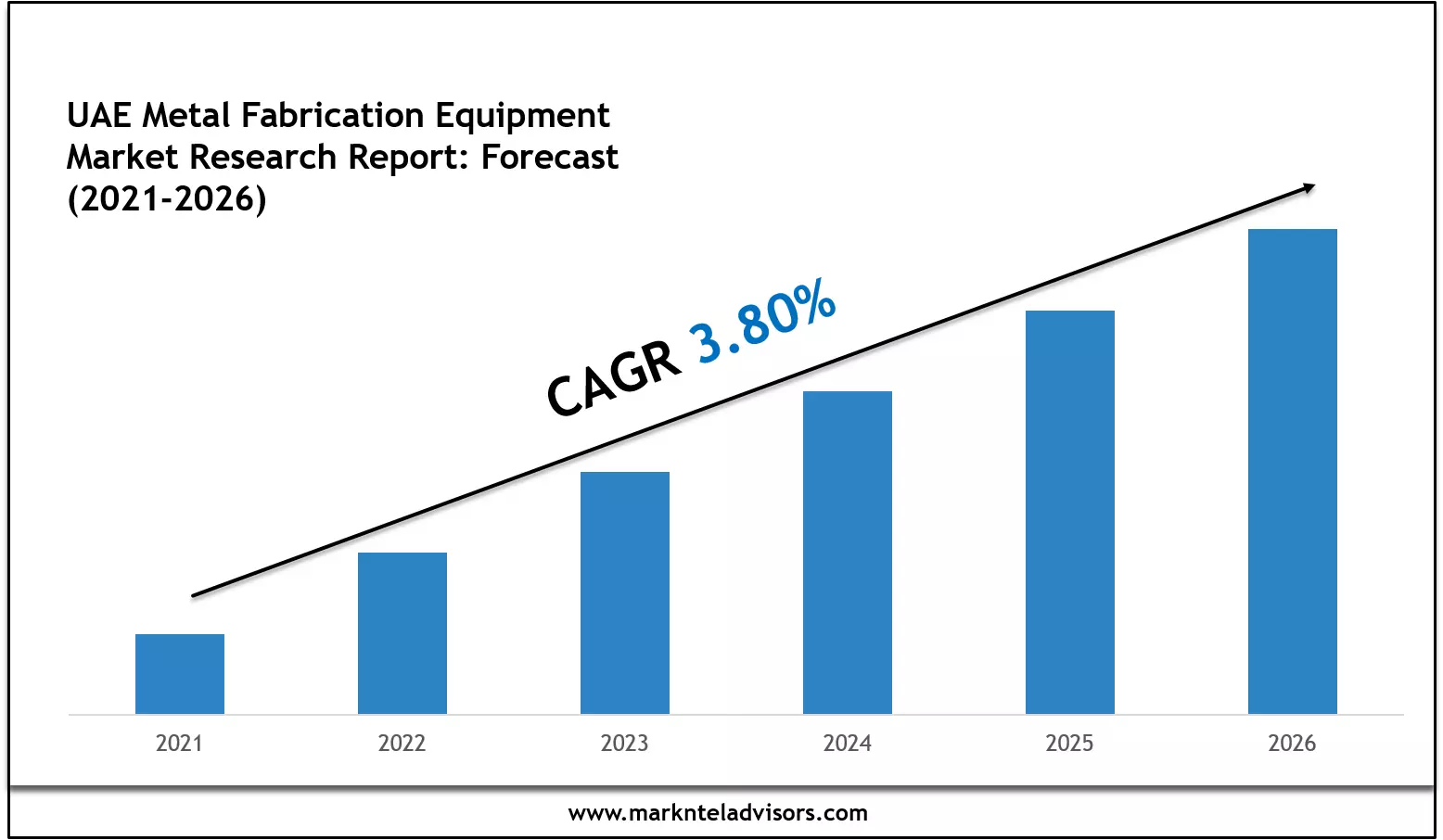 UAE Metal Fabrication Equipment Market Value, Scope & Growth Outlook 2026