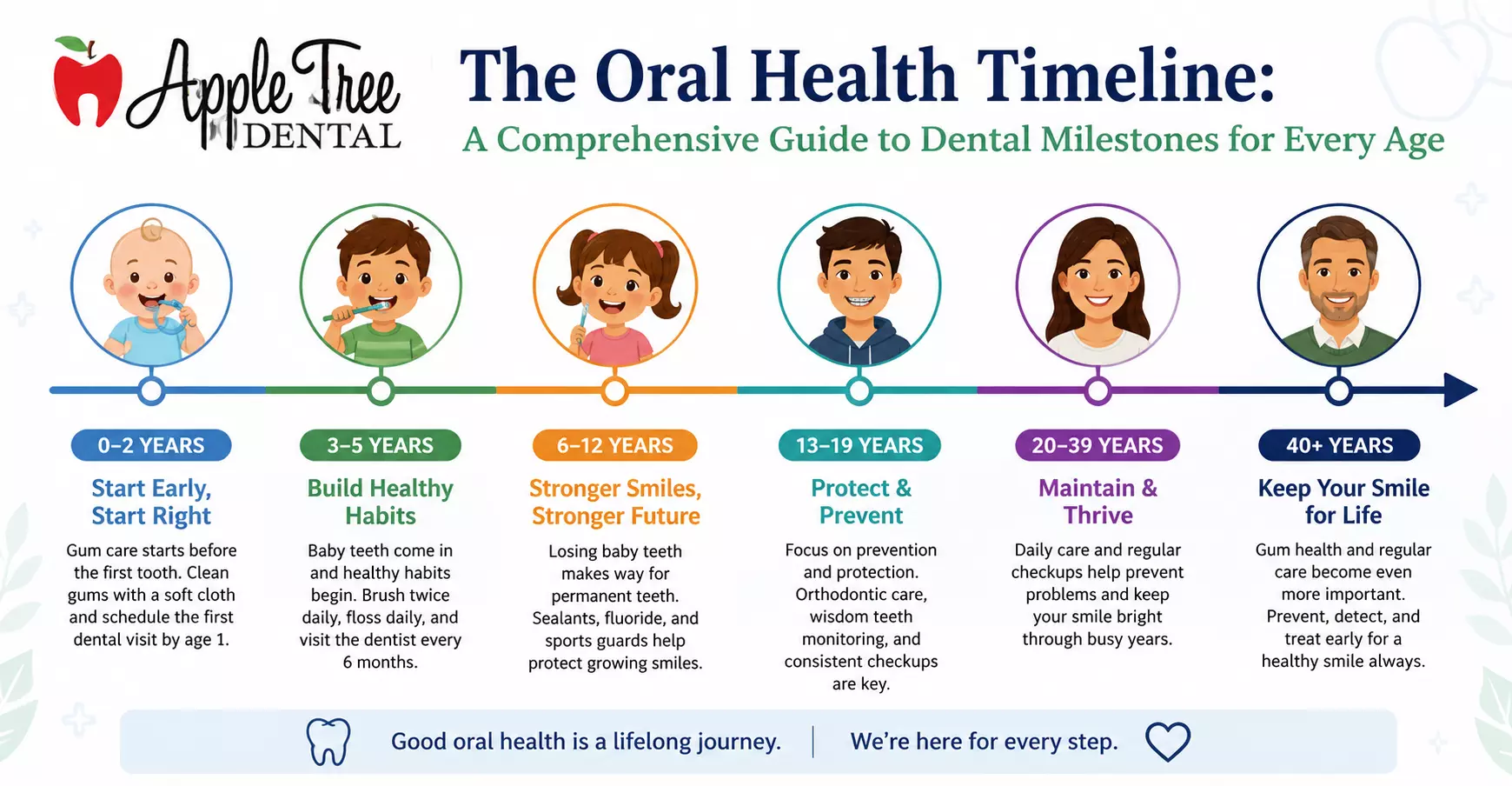 Generational Smiles: Navigating Oral Health Milestones Through Every Life Stage