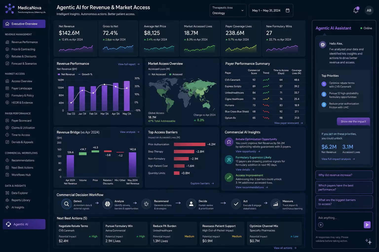 Agentic AI in Life Sciences: The Future of Revenue Management