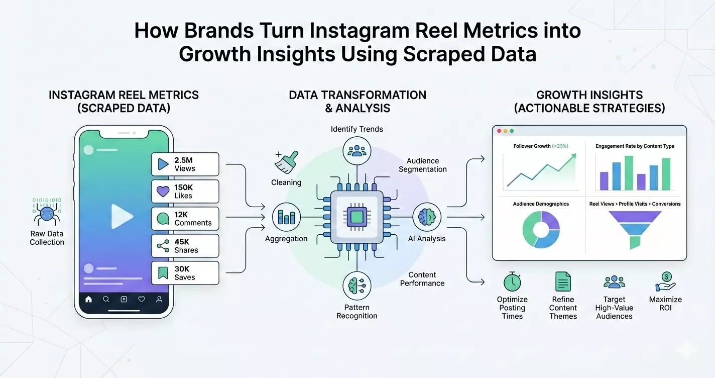 How Brands Turn Instagram Reel Metrics into Growth Insights Using Scraped Data