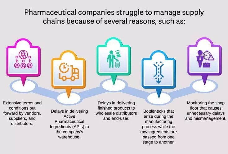 ISO Compliance for Pharmaceutical Supply Chain Reliability