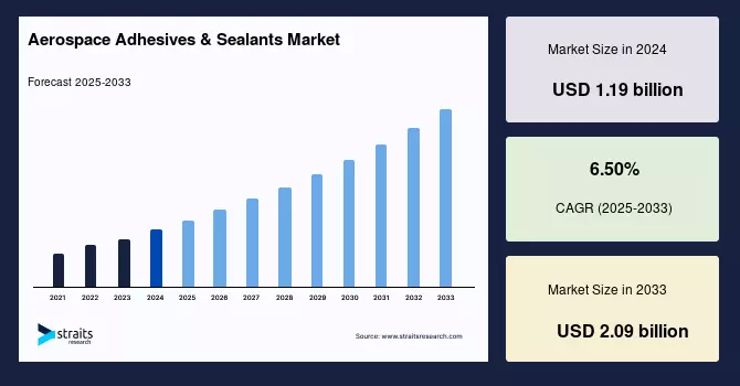 Exploring Aerospace Adhesives & Sealants Market Size and Opportunities for the Future