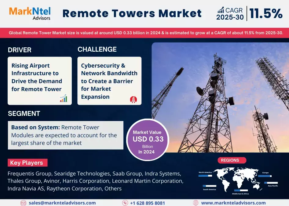 Future of Global Remote Towers Market: 11.5% CAGR Forecast with Key Drivers