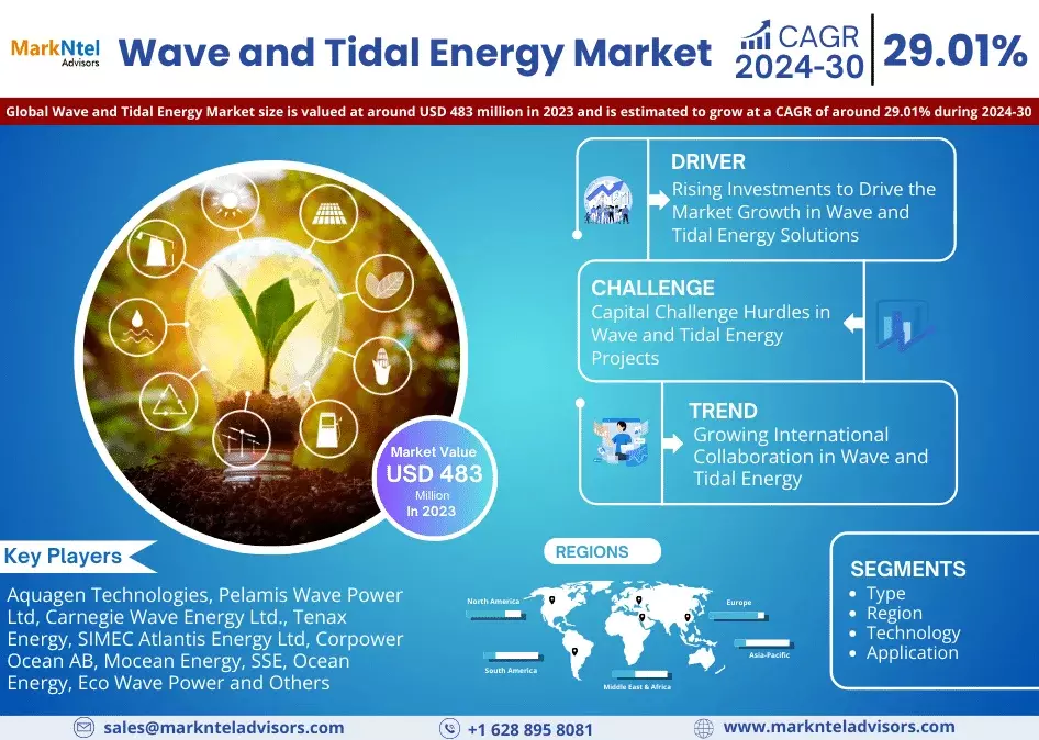 Find Growth Opportunities in Wave and Tidal Energy Market Research – Get Our 2024-30 Report