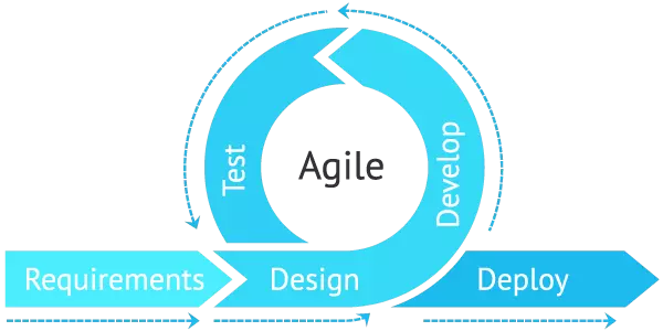 Agile Methodology for Mobile Application Development