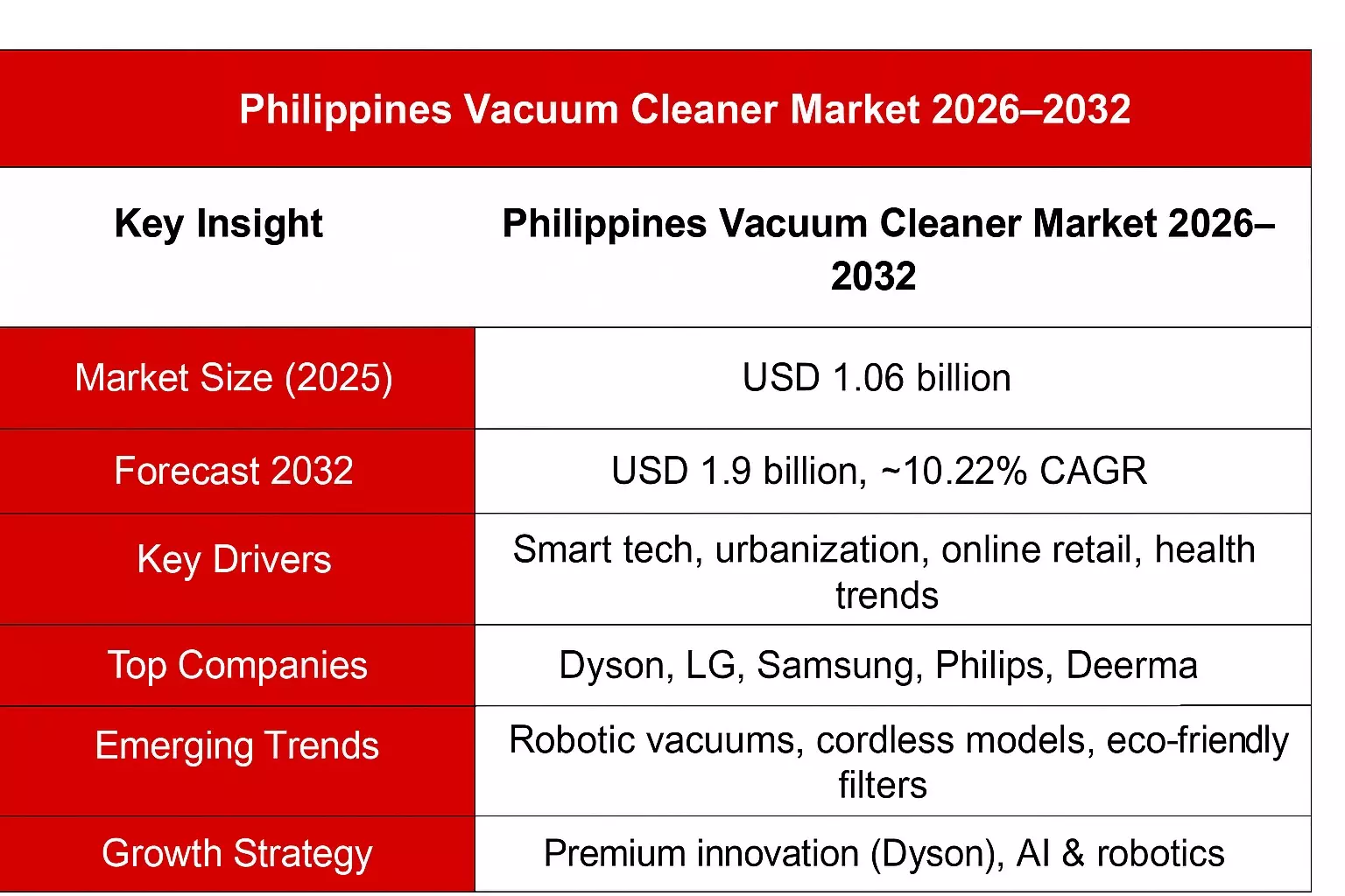 Philippines Vacuum Cleaner Market Outlook 2026-2032: Key Players (Dyson, LG, Samsung, Philips, Deerma), Growth Drivers & Forecast