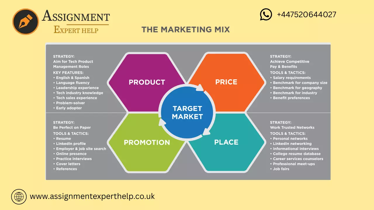 How to Propose marketing mix suitable for the international context