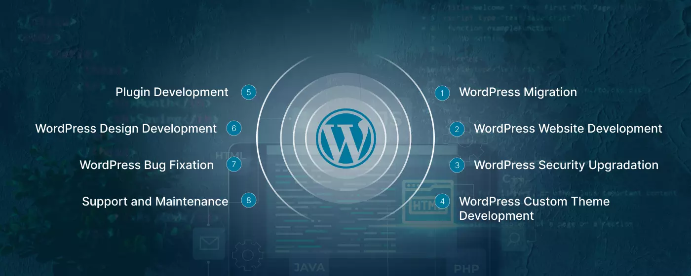 Top WordPress Development Services In Jaipur At LIYAN IT SOLUTION