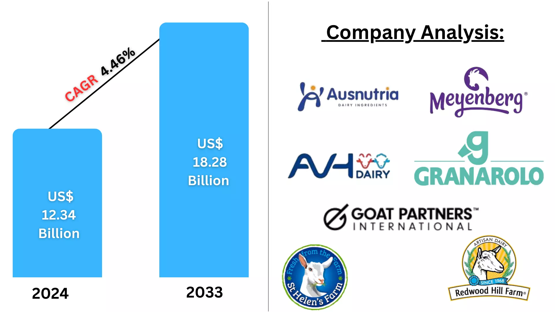 Global Goat Milk Market Set to Reach USD 18.28 Billion by 2033 – Health Benefits