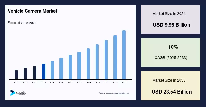 Vehicle Camera Market Accelerates to USD 23.5B by 2033 Driven by Safety and Autonomy