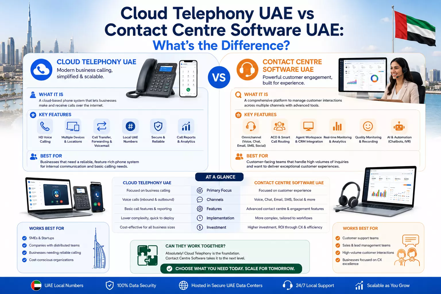 Cloud Telephony UAE vs Contact Centre Software UAE: What’s the Difference?