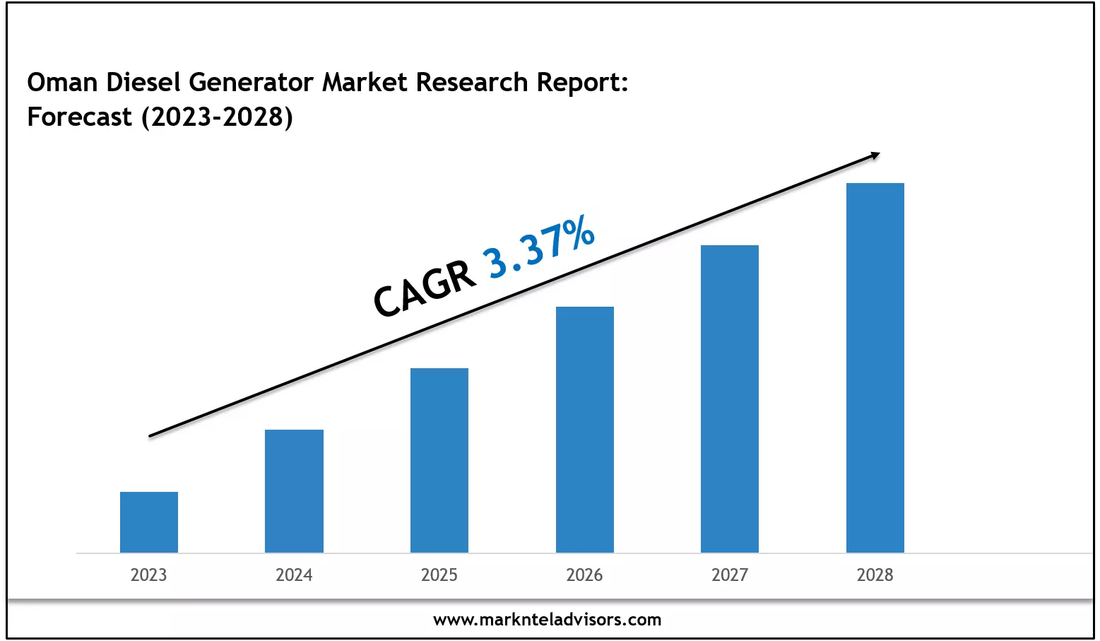 Oman Diesel Generator Market Analysis, Outlook & Growth Rate 2028