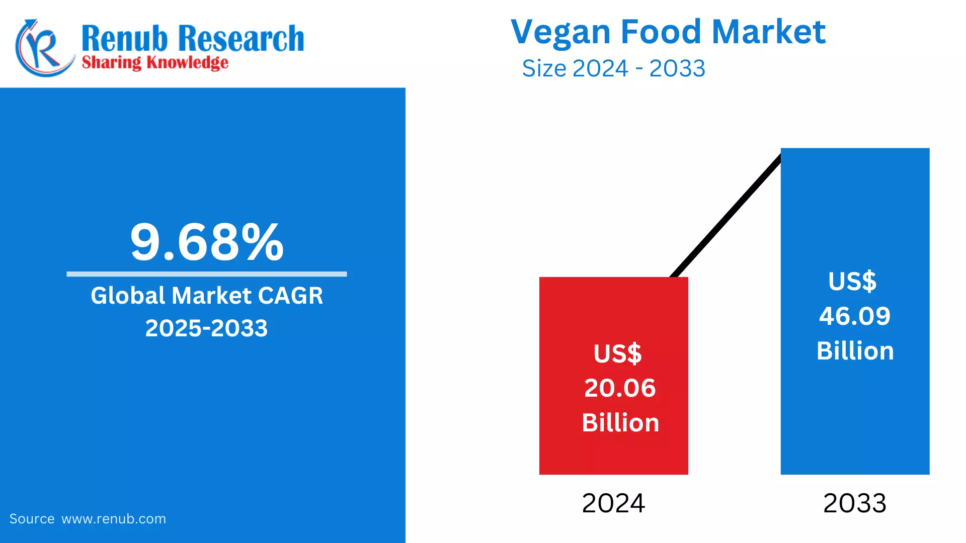 Global Vegan Food Market to Surpass USD 46.09 Billion by 2033