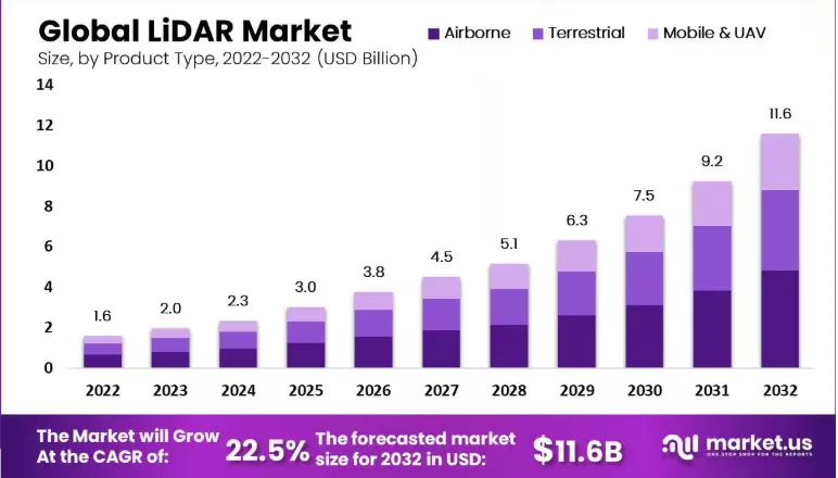 LiDAR Market Growth: Key Trends, Innovations, and Future Opportunities