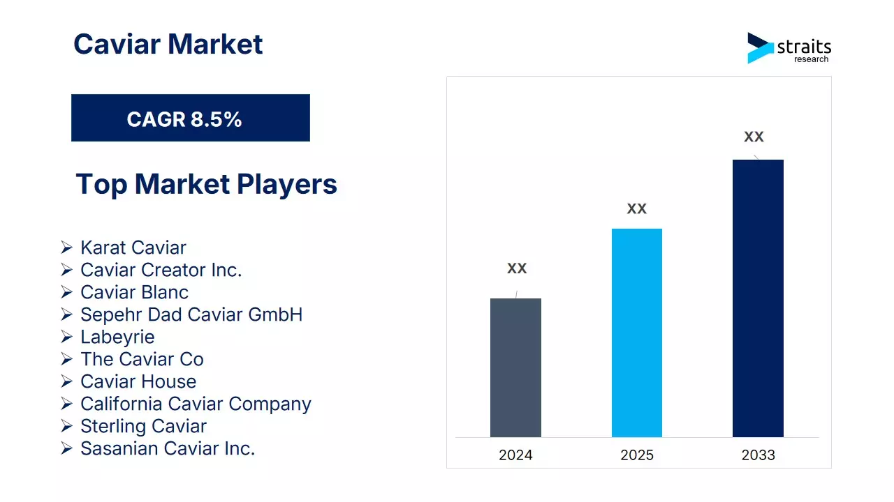 Global Caviar Market Poised for Robust Growth, Projected to Reach USD 925.09 Million by 2033