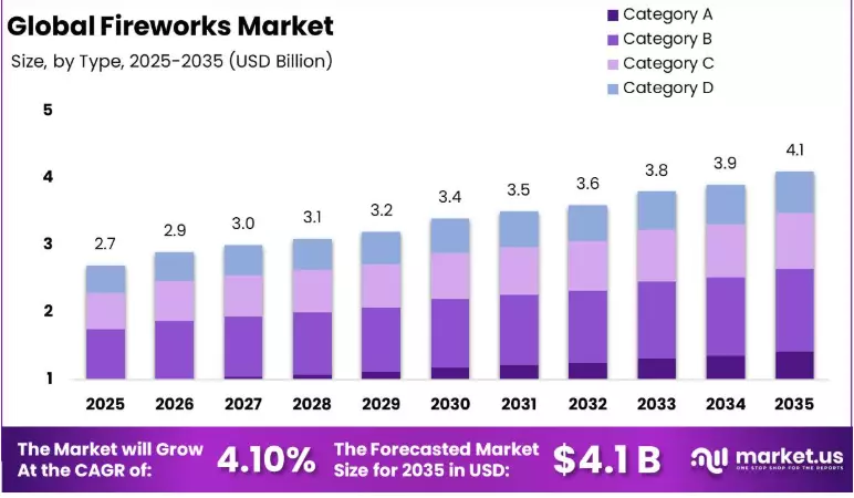 Fireworks Market Key Trends and Market Opportunities