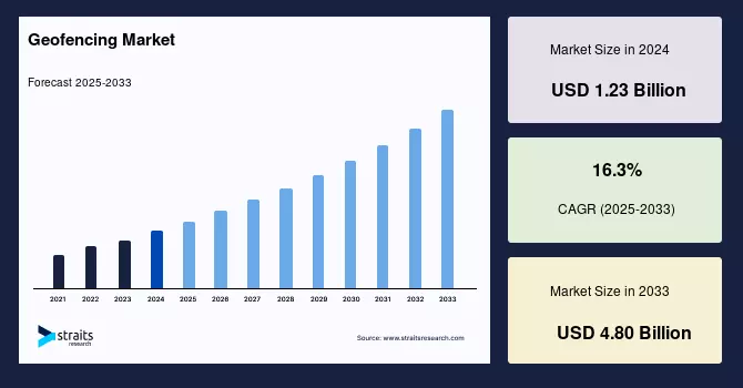 Geofencing Market Set to Grow Fivefold—From USD 1.23 Billion to USD 4.80 Billion by 2033