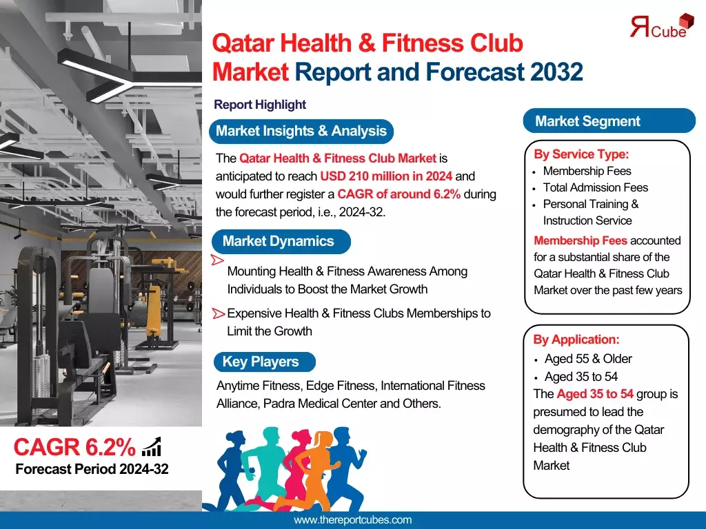 Qatar Health and Fitness Club Market Growth, Size, Analysis, Trends, Report and Forecast 2024-32