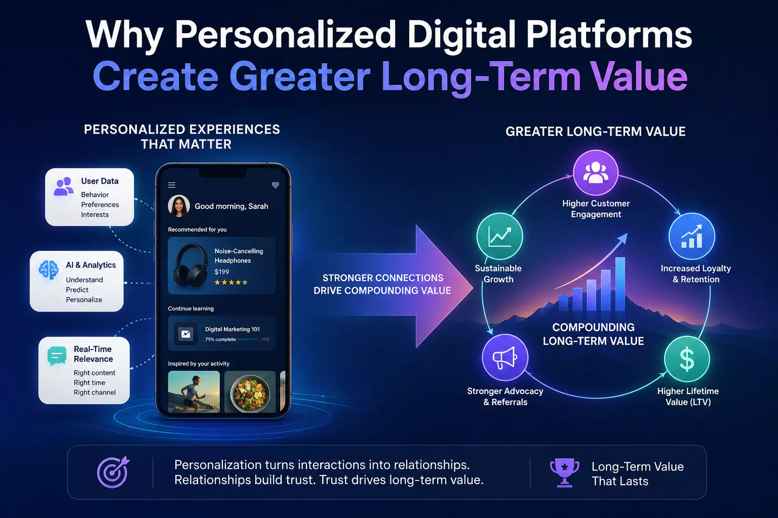 Why Personalized Digital Platforms Create Greater Long-Term Value