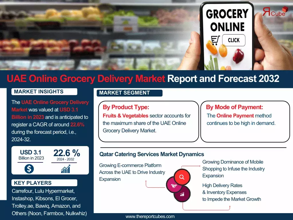 UAE Online Grocery Delivery Market Share, Size, Growth, Analysis, and Report – 2024-32
