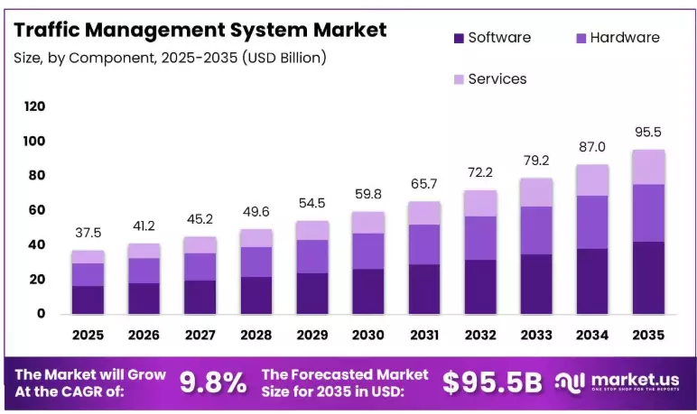 Traffic Management System Market Competitive Landscape & Industry Forecast