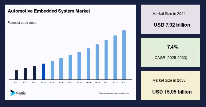 Automotive Embedded System Market Accelerating Toward 2033