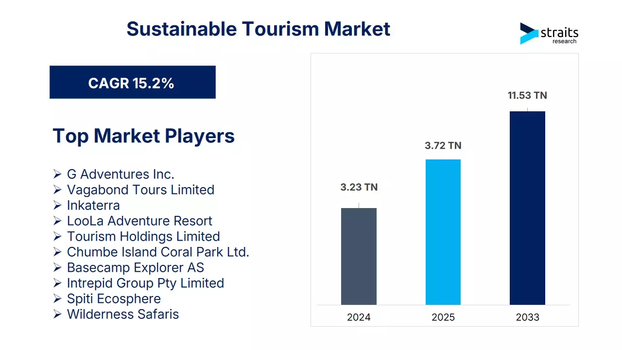 Sustainable Tourism Market to Reach USD 11.53 Trillion by 2033