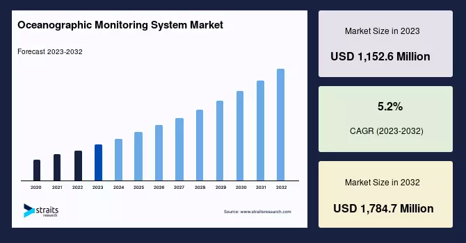 Oceanographic Monitoring System Market: Competitive Landscape and Market Segmentation Insights, Forecast to 2033
