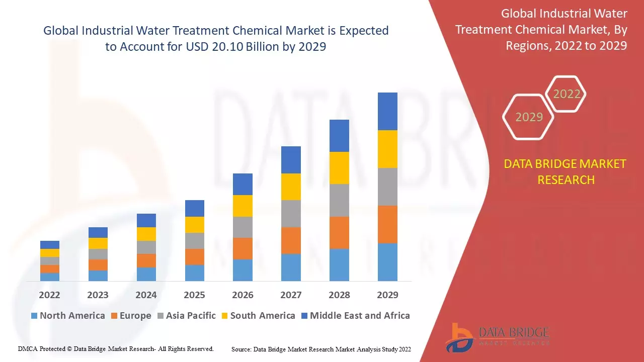 Industrial Water Treatment Chemical Market: Trends, Drivers, and Future Growth