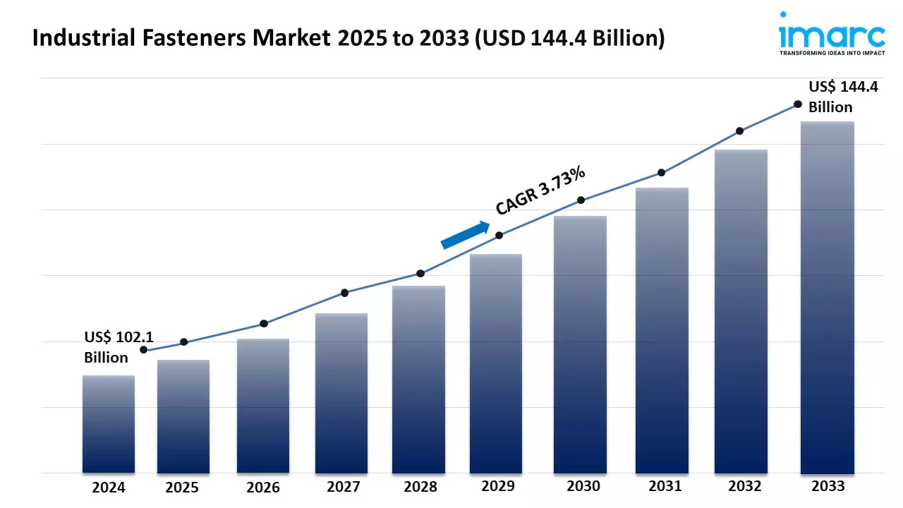 Industrial Fasteners Market Size, Growth, and Forecast 2025-2033