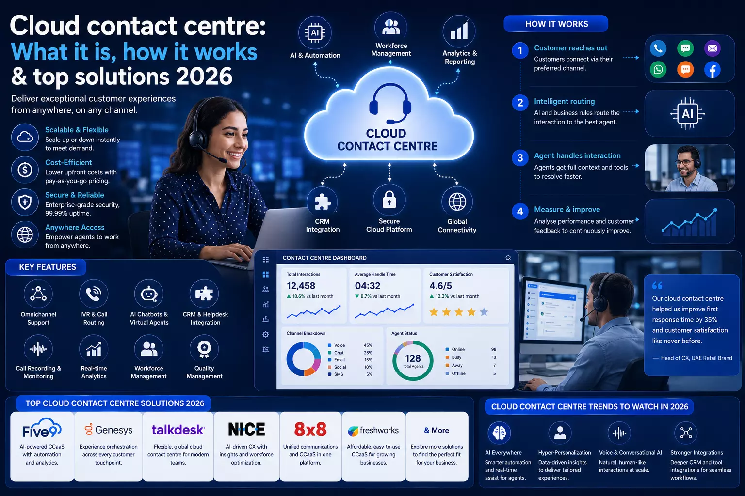 Cloud contact centre: What it is, how it works & top solutions 2026