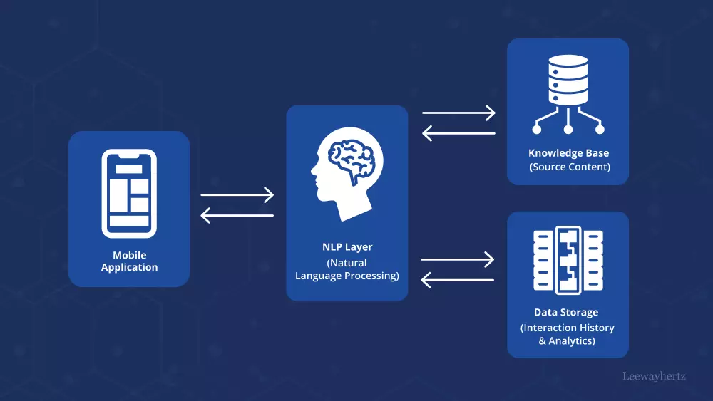 Top AI Voice Bot Solutions That Automate Calls, Queries, and Routine Service Requests