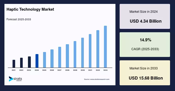 Haptic Technology Market Set to Surpass USD 15 Billion by 2033