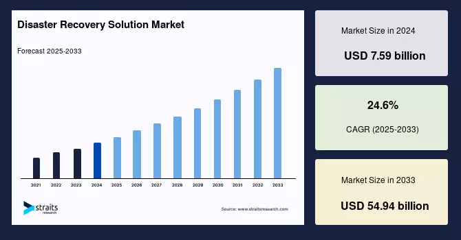 Disaster Recovery Solutions Market Set to Soar to USD 54.9 Billion by 2033